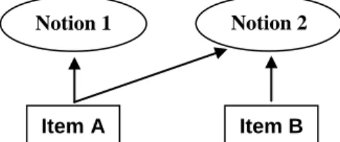 Figure 1: Schematic structure and examples of synonymy 