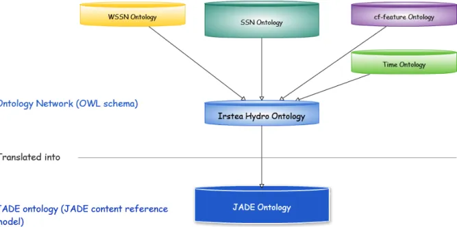 Figure 5.3.12: Architecture of JADE Ontology translated based on ontologies network 