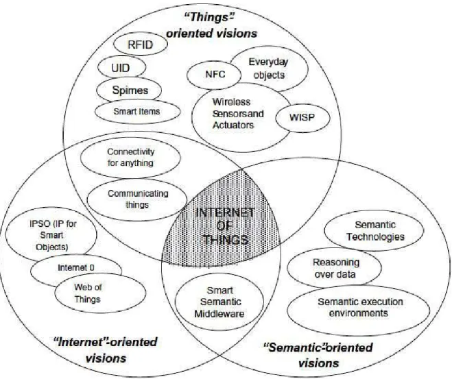 Figure 2.1.3: ‘‘Internet of Things” paradigm as a result of the convergence of different  visions (Atzori et al., 2010) 