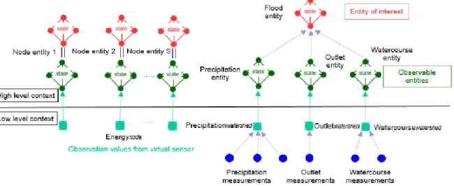 Figure 4.3.1 is a formalization of the fusion of Flood and Node contexts. 