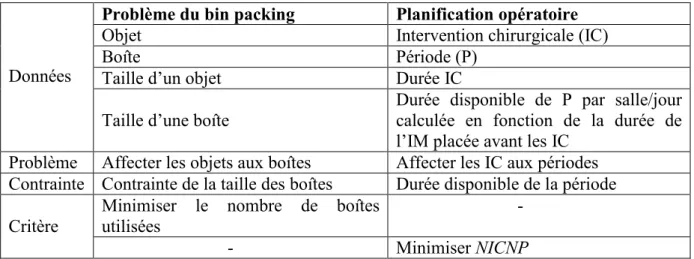 Tableau 4.1 : Analogies entre le bin packing et le cas OSMF  3.2. Cas OS avec heure de début de Maintenance Variable (OSMV)  