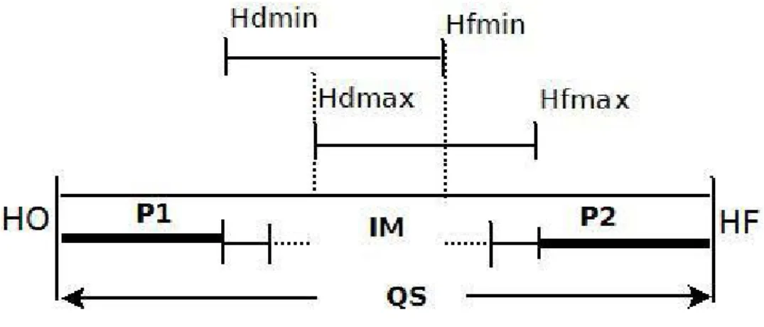 Figure 4.8 : Partition de la salle en deux périodes P1 et P2 par une IM avec heure de début  variable 