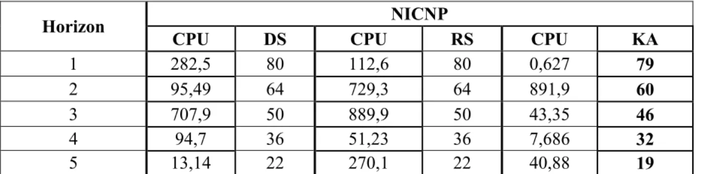 Tableau 5.25. Minimisation de NICNP en OSMF de la 2 ème  instance par des couplages  métaheuristiques – FF 