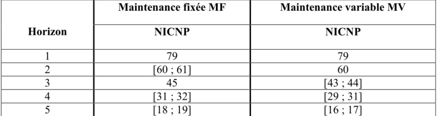 Tableau 5.35 : Comparaison du critère NICNP obtenu de la 3 ème  instance par la PLNE entre  MF et MV pour OS 
