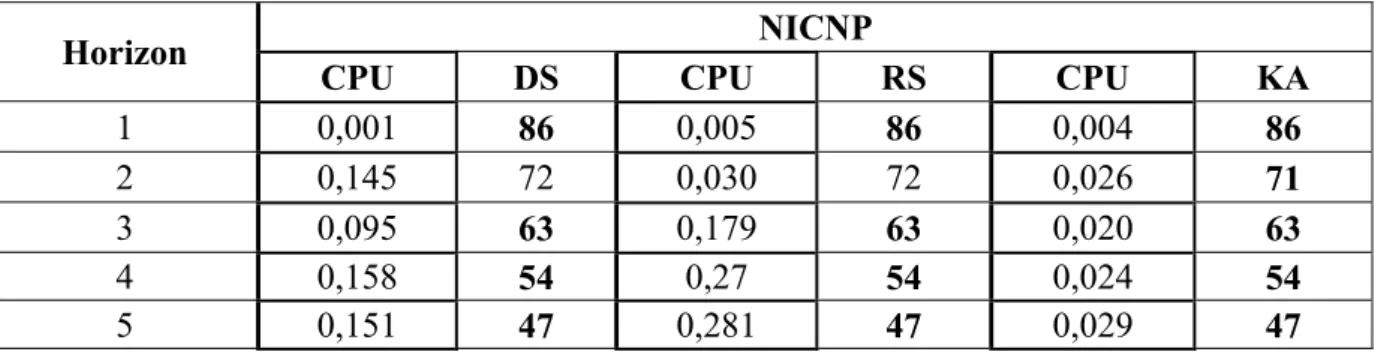 Tableau 5.44. Minimisation de NICNP en BSMF de la 2 ème  instance par les couplages  métaheuristiques – FF BSMF 
