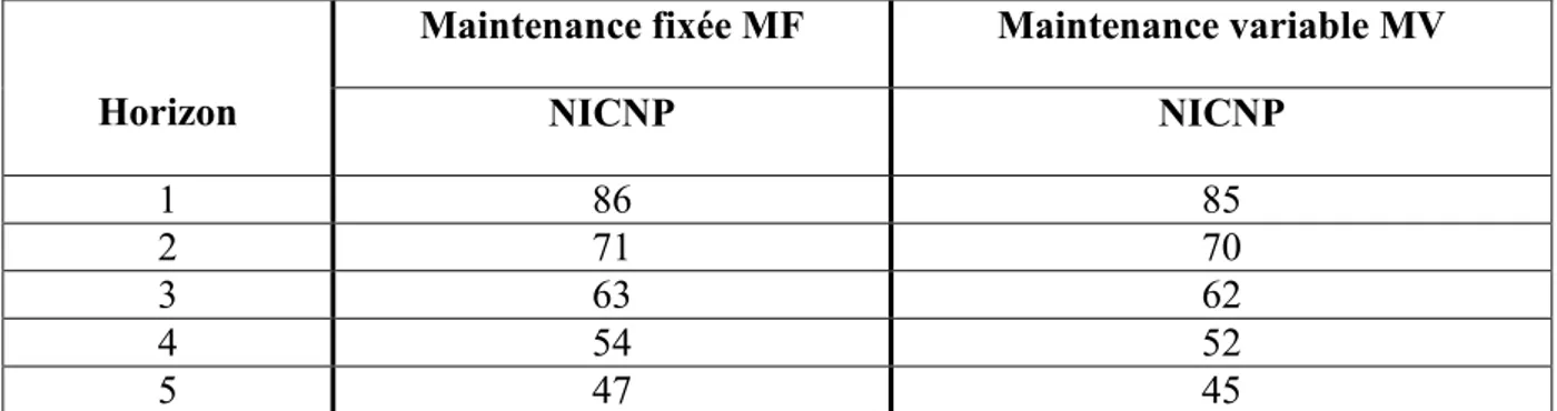 Tableau 5.50 : Comparaison du critère NICNP de la 3 ème  instance obtenu par la PLNE entre  MF et MV pour BS 