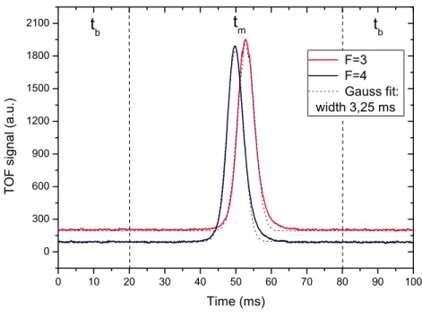 Figure 2.15: Time of ﬂight signals. The integration of each curve represents the number of detected atoms.