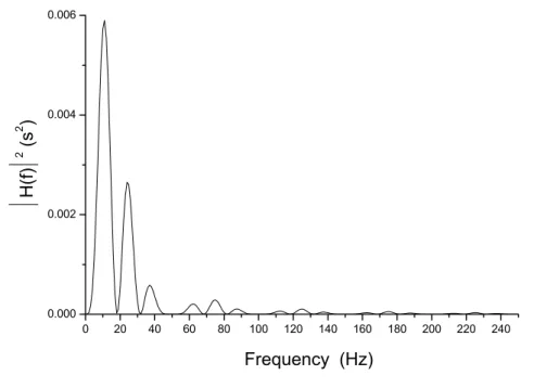 Figure 2.16: The equivalent ﬁlter function of the detection system for elec- elec-tronic noise.