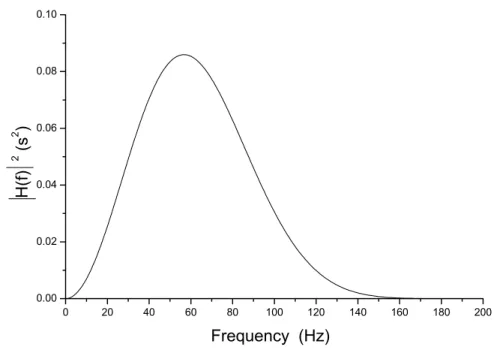 Figure 2.18: The equivalent ﬁlter function of the detection system for the detection laser noise.