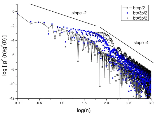 Figure 2.19: Down-conversion coeﬃcients (g n /g 0 ) 2 versus the rank n for the function g(t) in three Ramsey interrogation cases: bτ = π/2, bτ = 3π/2, and bτ = 5π/2, with T c = 1.2 s, T=0.5 s, and τ = 17 ms.