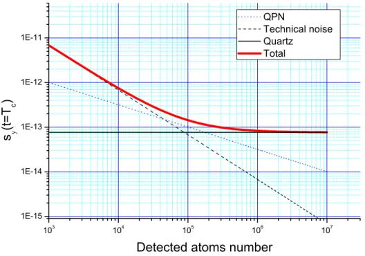 Figure 2.20: Estimated frequency stability at τ = T c versus the number of the detection atoms.