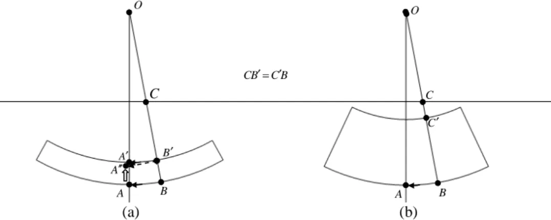 Figure  2.1  Two different manners  for  correcting tissue heterogeneities: (a)  changing  the  position of interaction point B, (b) moving the entry point C to point C' and changing the  SSD of the beamlet