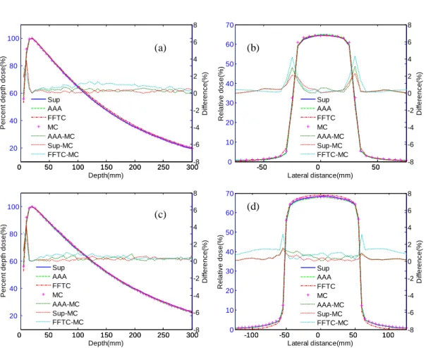 Figure  2.2.  Water phantom:  comparison of the  superposition method (Sup), FFTC method  (FFTC), AAA algorithm, and MC simulation