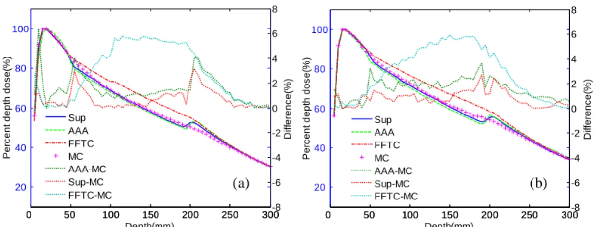 Figure  2.3.  Lung  slab  phantom:  comparison  of  the  superposition  method  (Sup),  FFTC  method (FFTC), AAA algorithm, and MC simulation