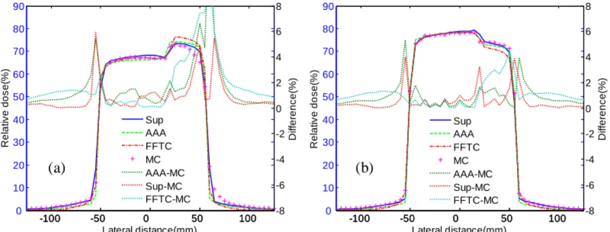 Figure 2.5. Lung and bone block phantoms: comparison of the superposition method (Sup),  FFTC method (FFTC), AAA algorithm, and MC simulation for 100×100mm 2  field size