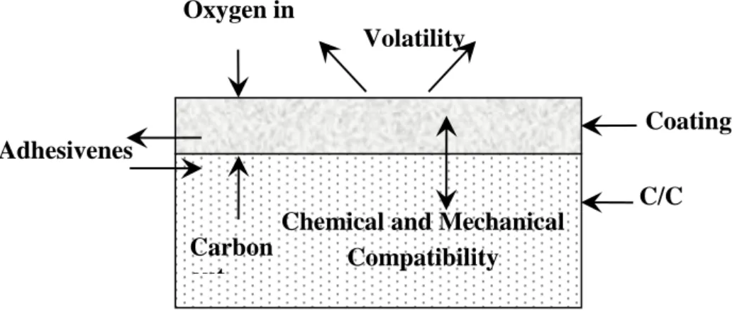 Figure 1-3. Requirements for the coating on the surface of C/C composites [2, 11].  