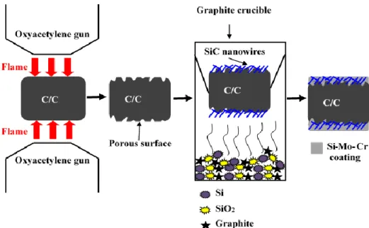 Figure 2-5. Schematic illustration of C/C blasting treatment, in situ grown SiC nanowires and  preparation of Si-Mo-Cr coating