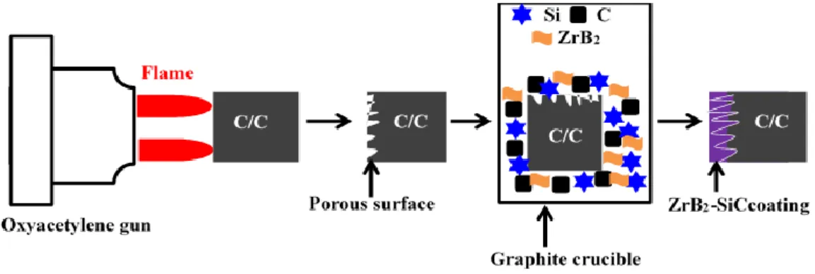 Figure 2-7. Schematic diagram of C/C blasting treatment and introducing ZrB 2  into SiC  coating by pressure-less reactive sintering