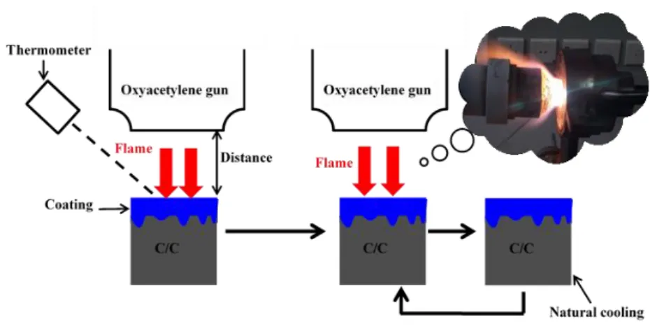 Figure 2-13. Schematic illustration of cyclic ablation test using vertical oxyacetylene torch