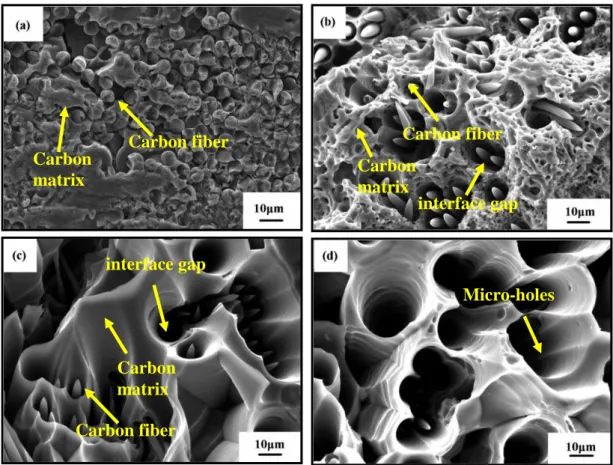 Figure 3-1. SEM micrograph of the C/C composites after blasting treatment in different heat  fluxes using oxyacetylene torch: (a) S-0, (b) S-1, (c) S-2, (d) S-3