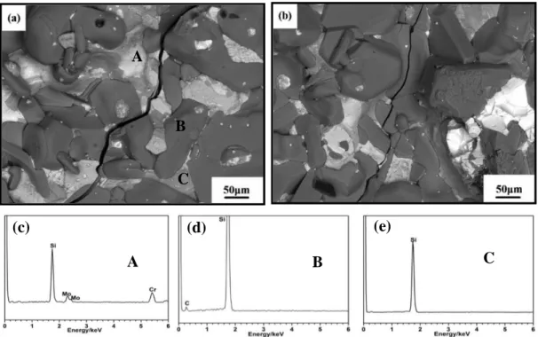 Figure  3-7.  Backscattered  electrons  micrograph  and  the  spot  EDS  analysis  of  the  Si-Mo-Cr  coating, (a) SMC-1, (b) SMC-2, (c) EDS of Spot A, (d) EDS of Spot B, (e) EDS of Spot C