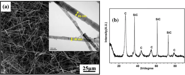 Figure 3-13. Surface morphology (a) and XRD pattern (b) of the SiC nanowires by CVD on  the surface of the C/C composites with blasting treatment