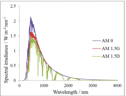 Figure 1.8 Reference solar irradiation spectra according to the standards by American Society  for Testing and Materials (ASTM)