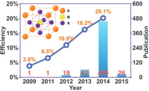 Figure 1.15 Number of publications and efficiency evolution of the perovskite solar cells  (updated up to 2015.02.01)