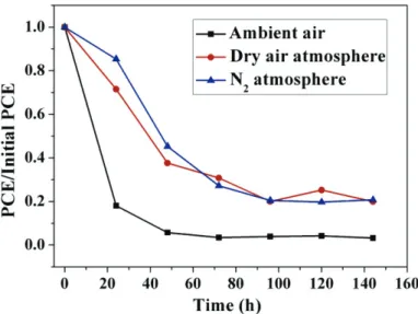 Figure 1.23 Stability of cells stored in the ambient air, dry air and N 2  atmosphere.[27] 