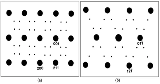 Figure  1.3  The  schematic  diagram  of  ω   phase  diffraction  spot  on  the  (a)  <110> β   and  (b) 