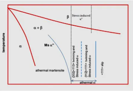 Figure  1.9  A  schematic  diagram  of  the  effect  of  β   alloys  content  on  β   phase  deformation  mechanism