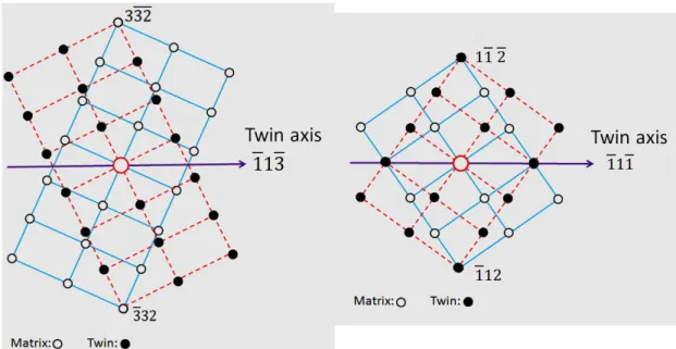 Figure  1.12  The  schematic  diagram  of  diffraction  spot  of  {332}<11 � >  twinning  and  {112}<11 � >  twinning with  β  [110] zone, respectively