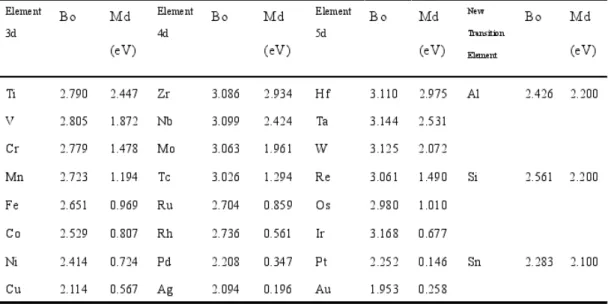 Table 2.1 list of Bo and Md  alue fo  β -Ti alloys 