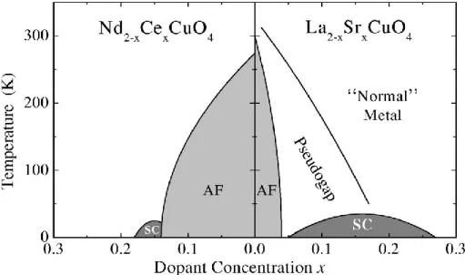 Figure 1.4 Schematic phase diagram of the cuprate HTSCs. The undoped cuprates are  antiferromagnetic  (AF)  Mott-insulators