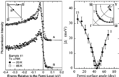 Figure 1.9 Early ARPES  measurements of Superconducting gap  versus Fermi surface  angle (ϕ) in Bi-2212, with fits to a d-wave form