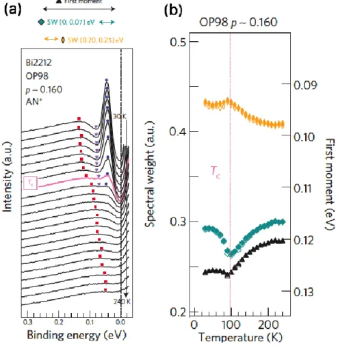 Figure  1.11  Temperature  dependence  of  the  antinodal  electronic  states  in  optimally  doped Bi-2212