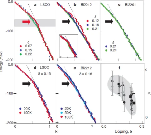 Figure  1.18  Evidence  for  widespread  electron-phonon  coupling  in  cuprate  superconductors
