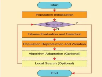Figure 2.1: The general EC framework. Evolutionary Process: starting from a popu- popu-lation of randomly generated individuals, each individual is evaluated and associated a measure of performance
