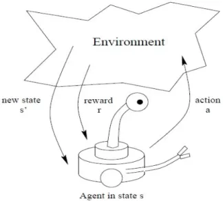 Figure 3.1: A reinforcement learning agent acting in an environment. Adapted from [Blynel 2000].