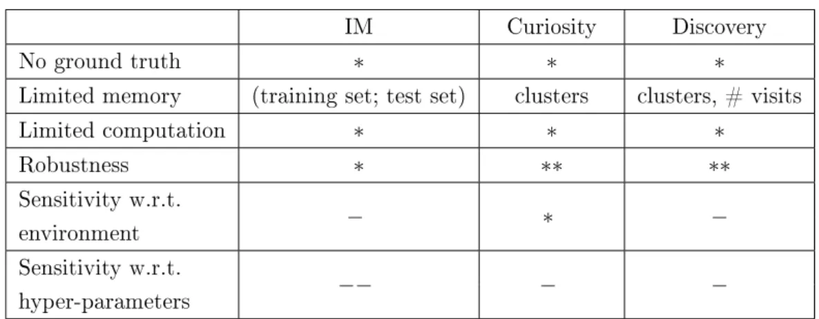 Table 4.1: Respective merits of Intrinsic Motivation, Curiosity-Driven and Discovery-Driven Criteria