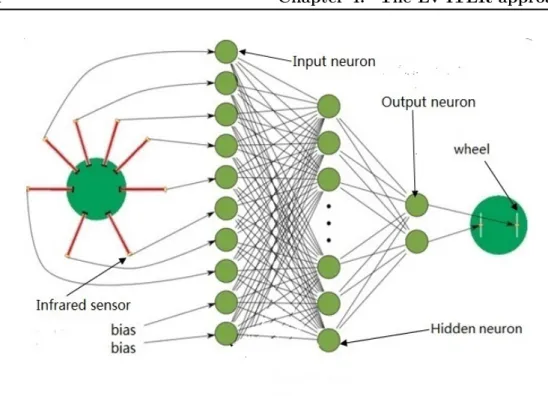Figure 4.1: The Neural Network architecture of the robotic crawlers: the robot sensor values on the input nodes are mapped onto the hidden node values, and these are mapped onto actuator values.