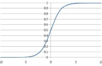 Figure 4.2: The sigmoid function.