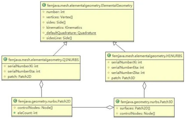 Figure 33. Integration of IGA: NURBS element classes and their patch classes. 