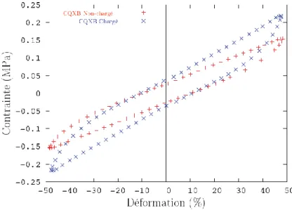 Figure 51.  Rubber-like materials responses under cyclic dynamic loading from [245] 