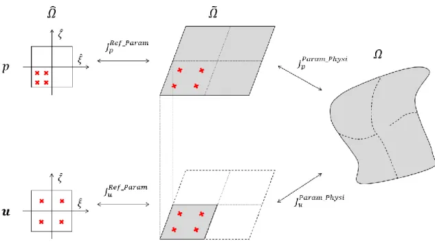 Figure 59. Numerical integration scheme for distinct topological parametric space patches 