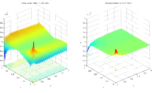 Figure 75. Cavity Flow: pressure surface plots for FEM 