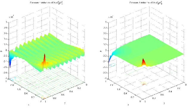 Figure 76. Cavity Flow: pressure surface plots for IGA 