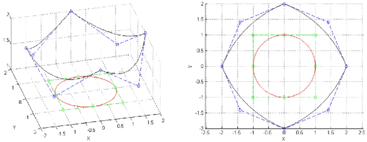 Figure 5.  Projection from a B-spline based spatial curve to a NURBS based perfect circle