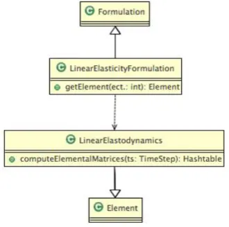 Figure 26. FEMJava: UML class diagram of formulation and algorithm for linear elasticity 