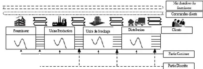 Figure 1. Partie discrète et continue de la chaîne logistique  2.1.1  Chaîne logistique continue  
